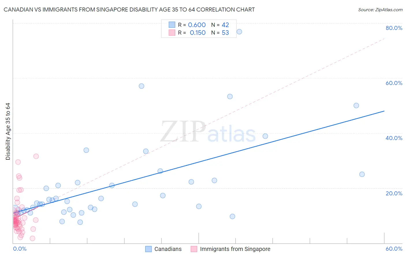 Canadian vs Immigrants from Singapore Disability Age 35 to 64