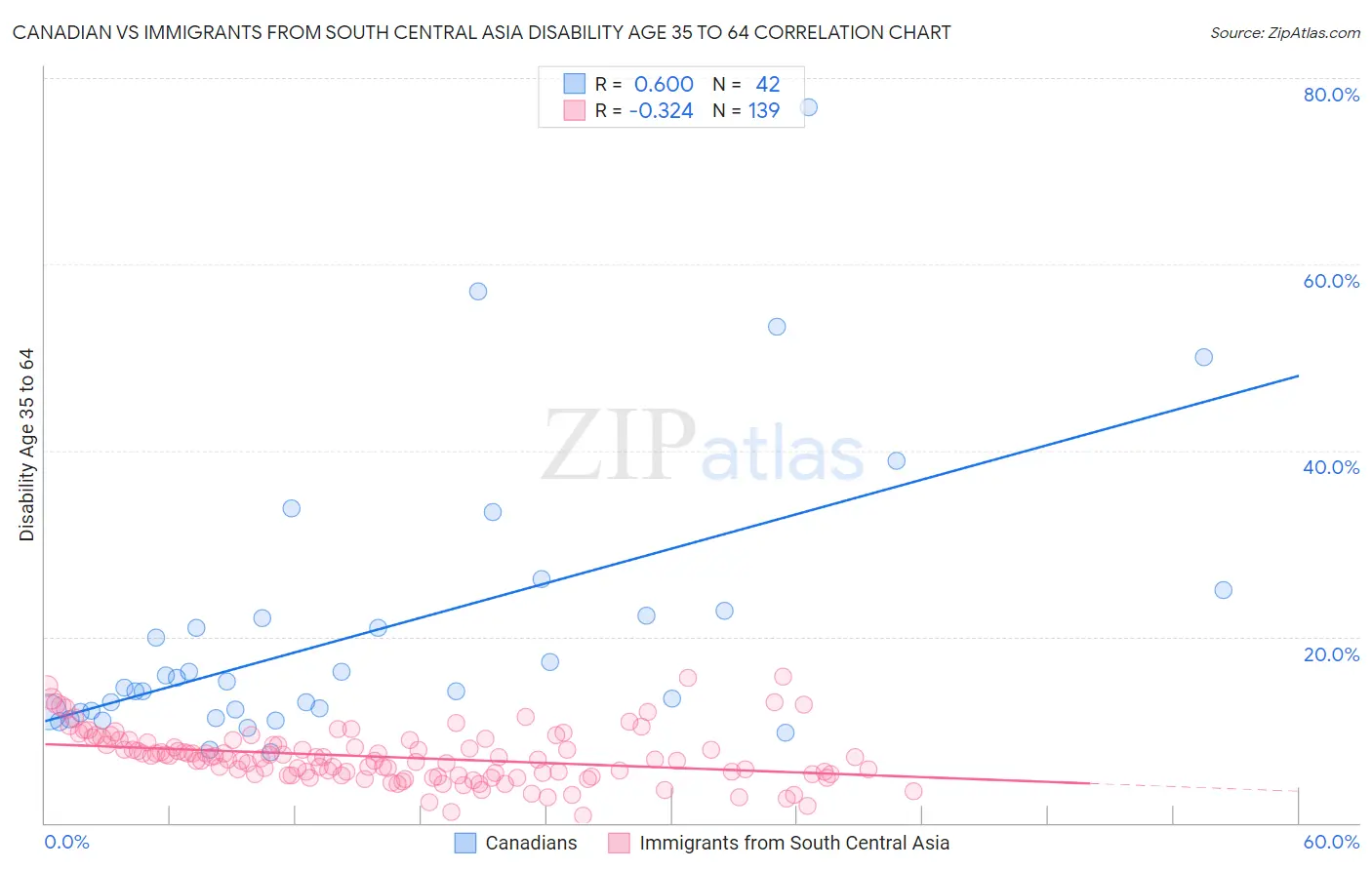 Canadian vs Immigrants from South Central Asia Disability Age 35 to 64