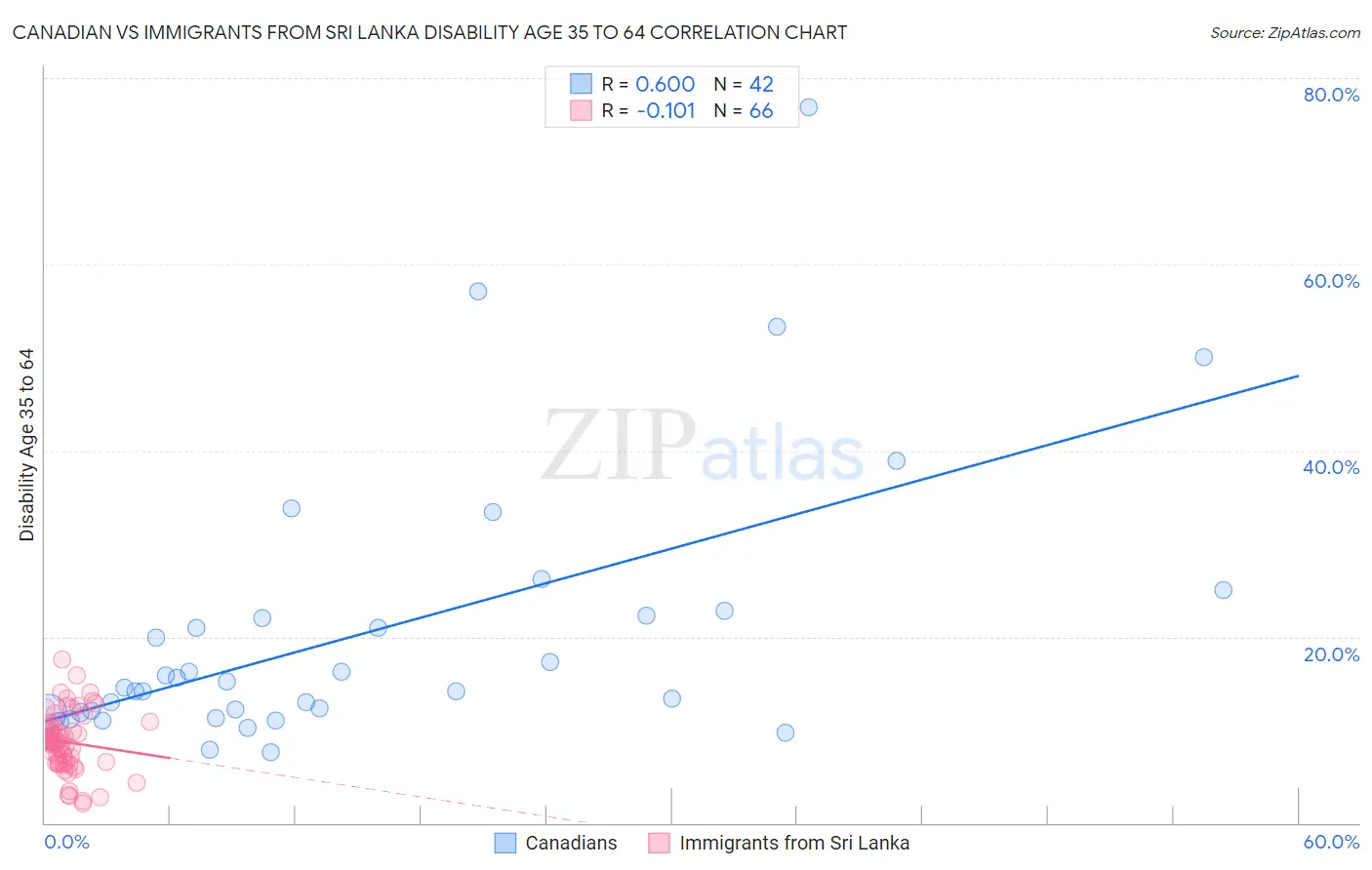 Canadian vs Immigrants from Sri Lanka Disability Age 35 to 64