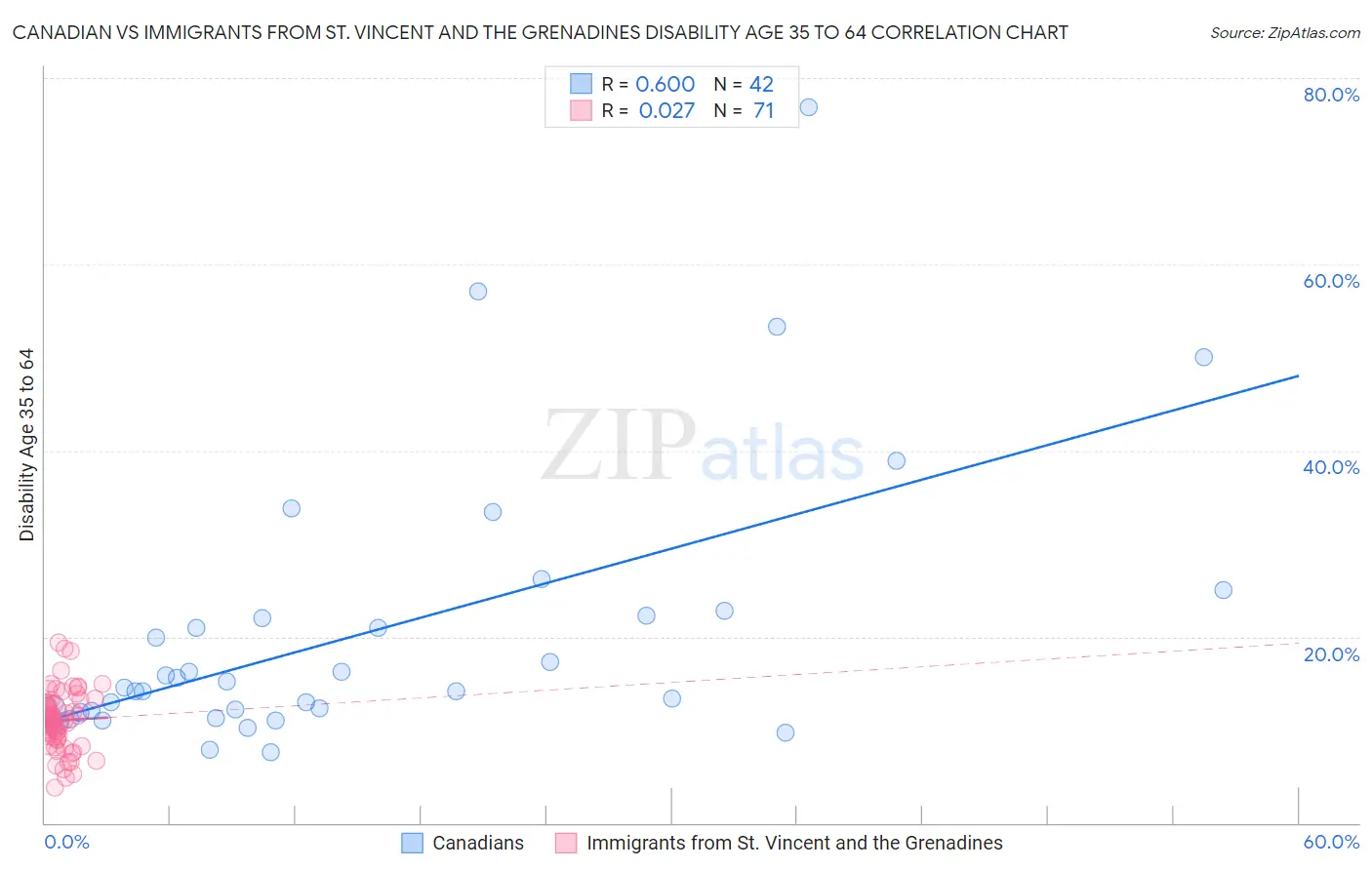 Canadian vs Immigrants from St. Vincent and the Grenadines Disability Age 35 to 64
