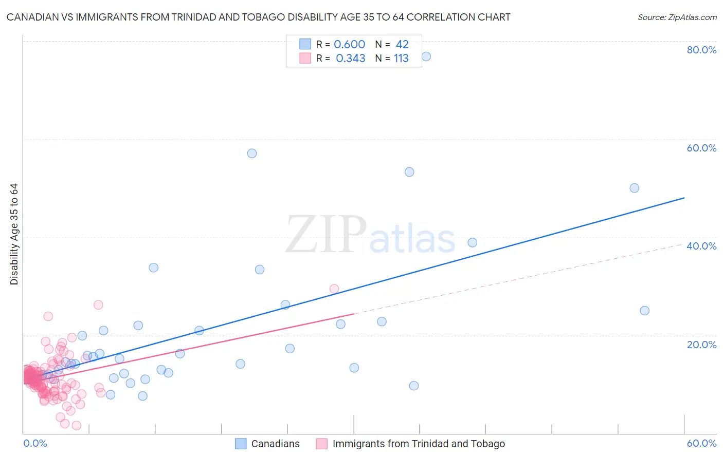 Canadian vs Immigrants from Trinidad and Tobago Disability Age 35 to 64