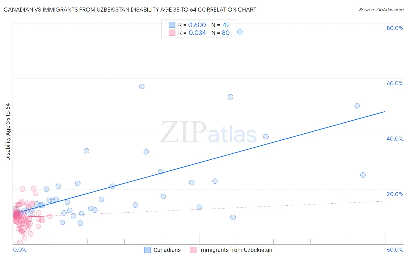 Canadian vs Immigrants from Uzbekistan Disability Age 35 to 64