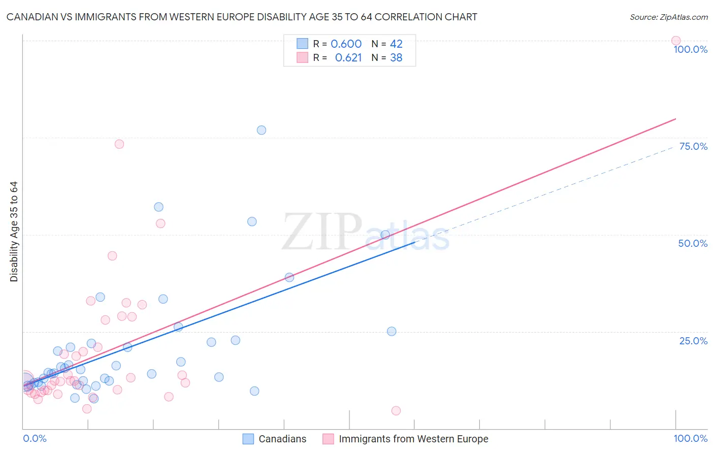 Canadian vs Immigrants from Western Europe Disability Age 35 to 64