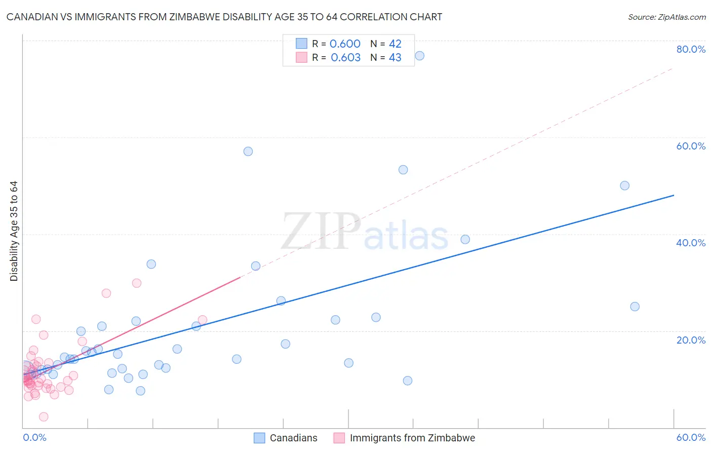 Canadian vs Immigrants from Zimbabwe Disability Age 35 to 64