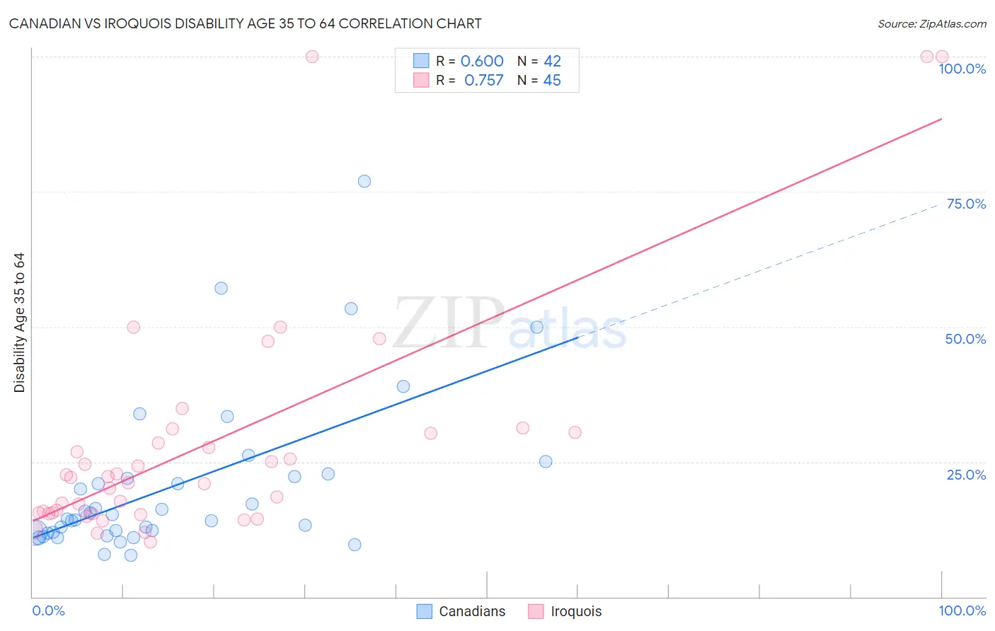 Canadian vs Iroquois Disability Age 35 to 64