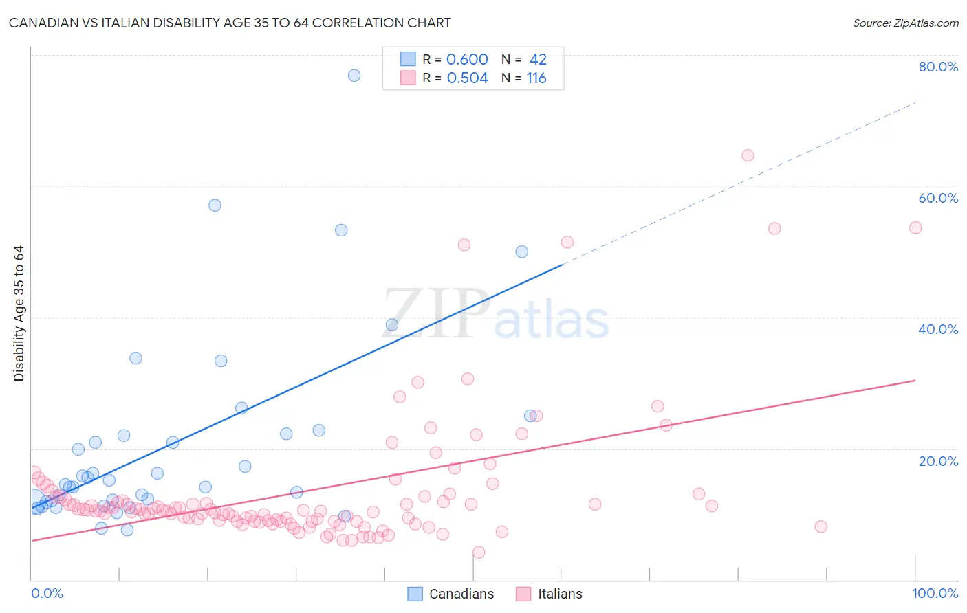 Canadian vs Italian Disability Age 35 to 64