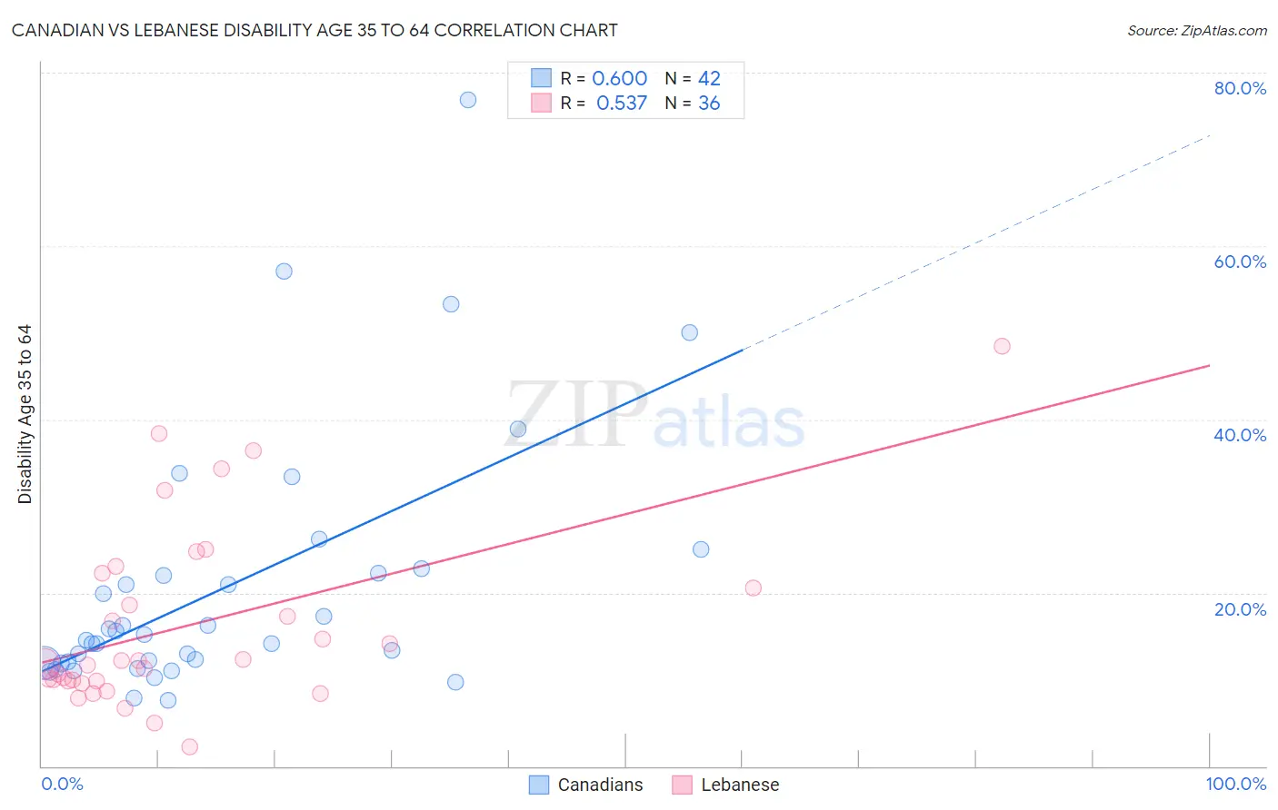 Canadian vs Lebanese Disability Age 35 to 64