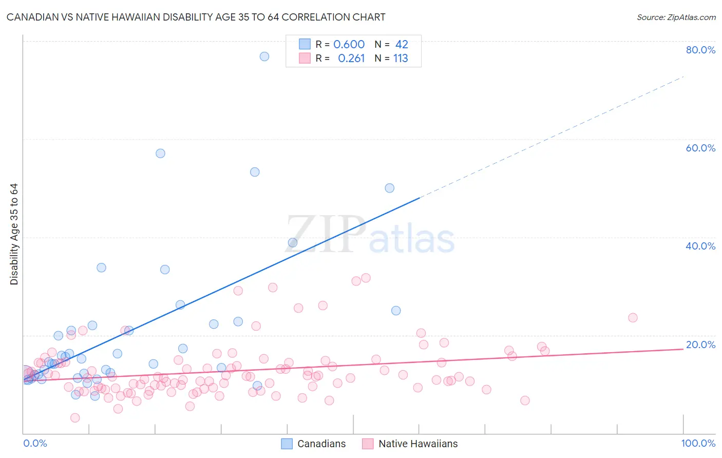 Canadian vs Native Hawaiian Disability Age 35 to 64