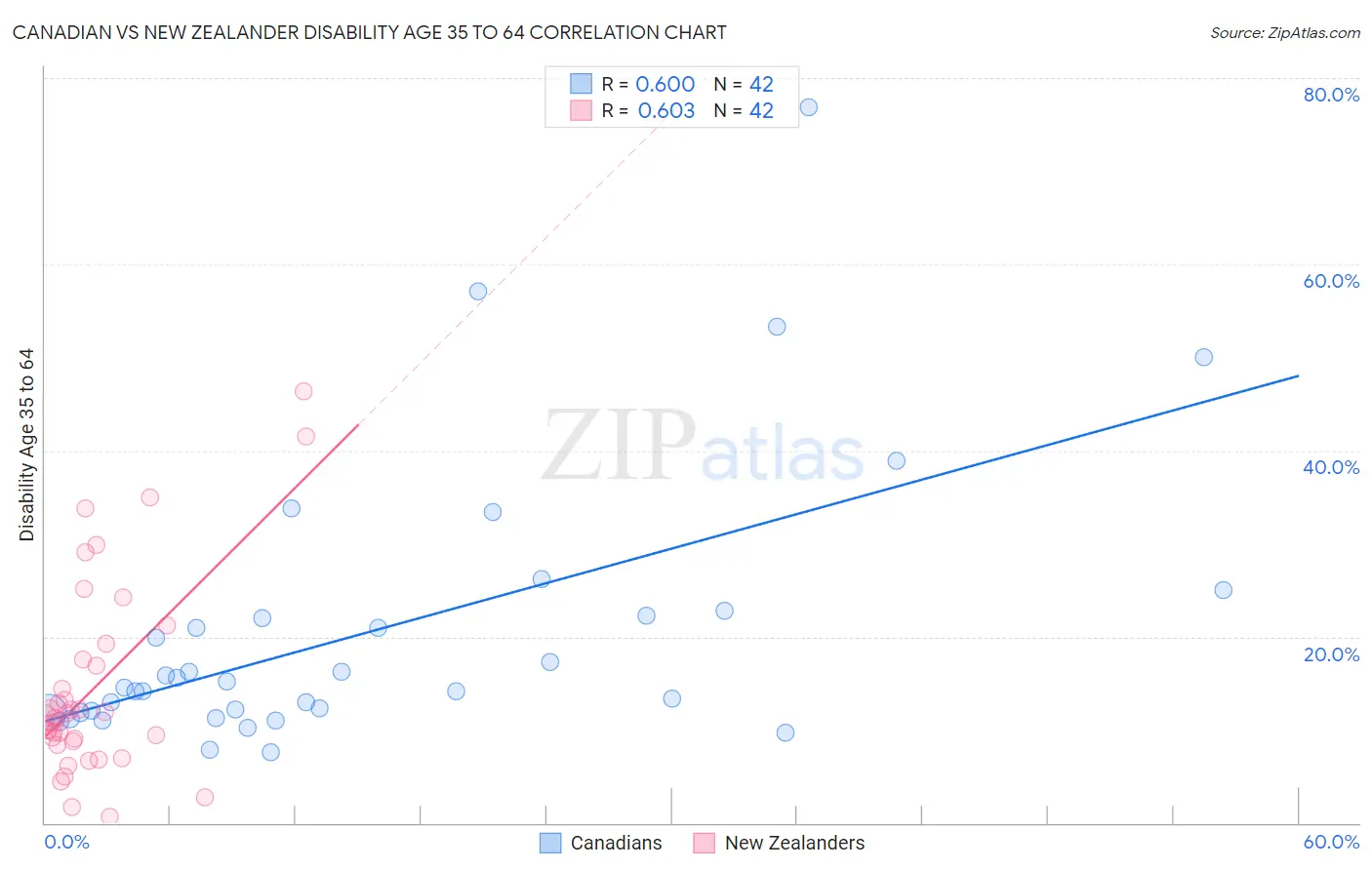 Canadian vs New Zealander Disability Age 35 to 64