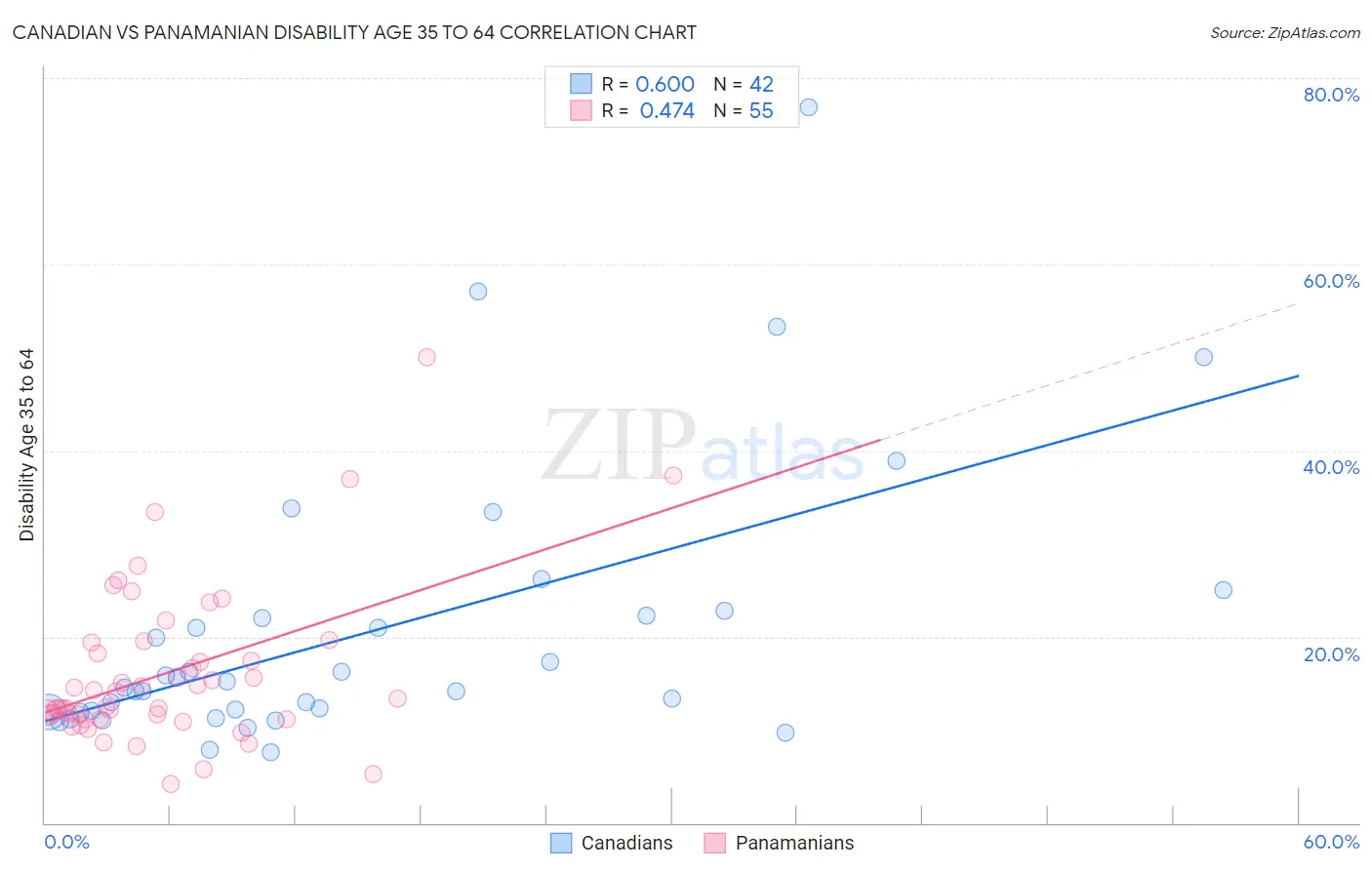 Canadian vs Panamanian Disability Age 35 to 64