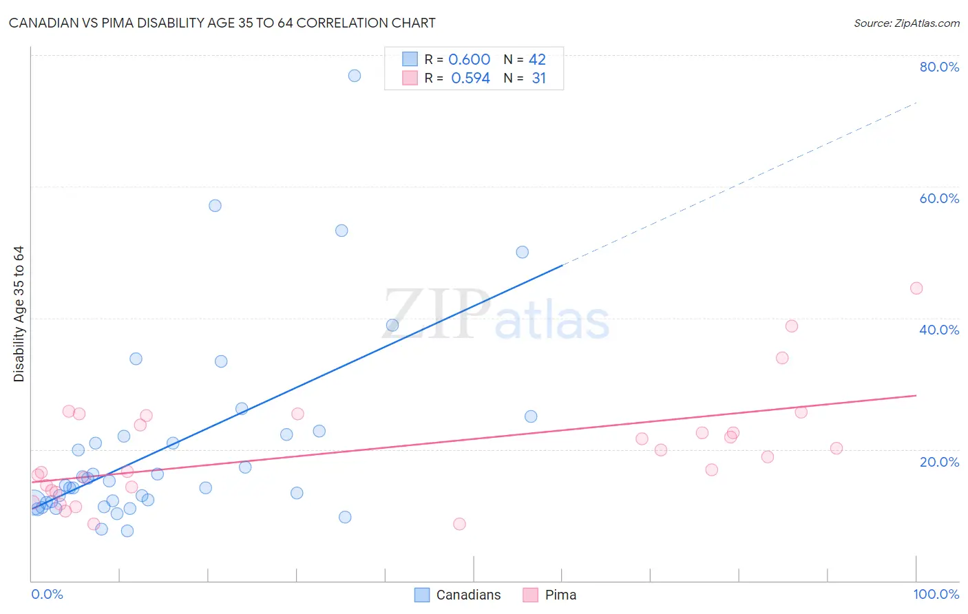 Canadian vs Pima Disability Age 35 to 64