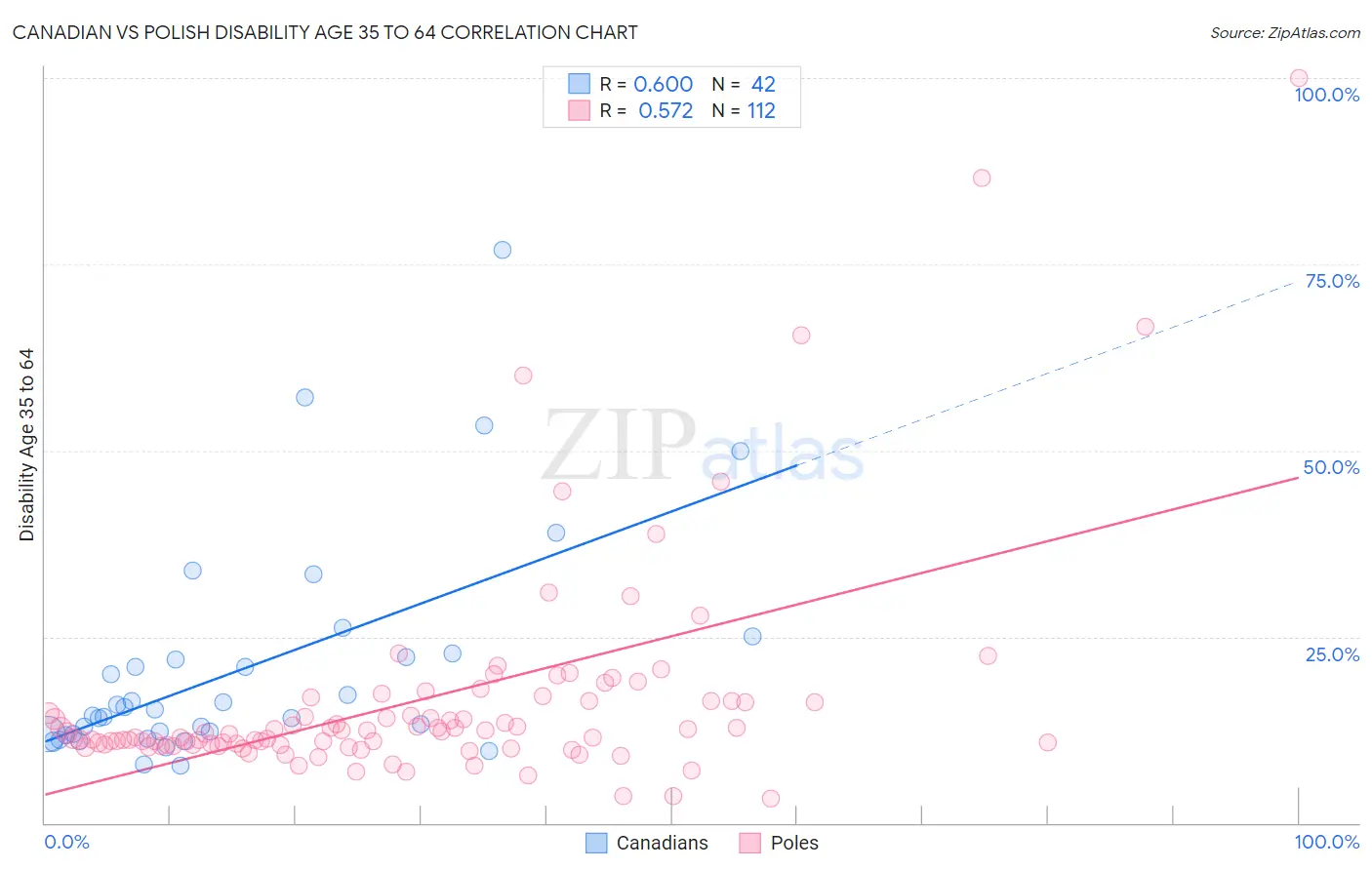 Canadian vs Polish Disability Age 35 to 64