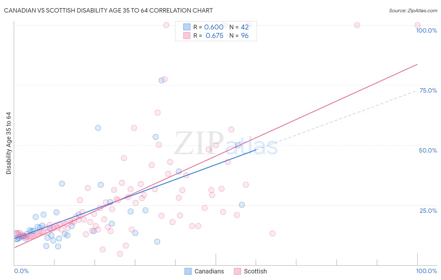 Canadian vs Scottish Disability Age 35 to 64