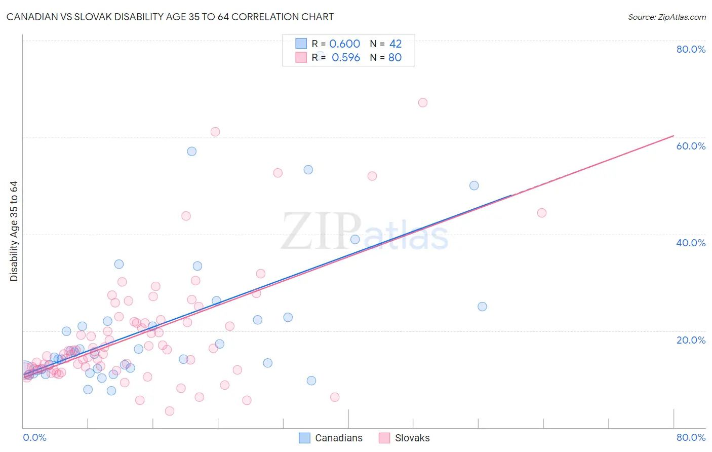 Canadian vs Slovak Disability Age 35 to 64