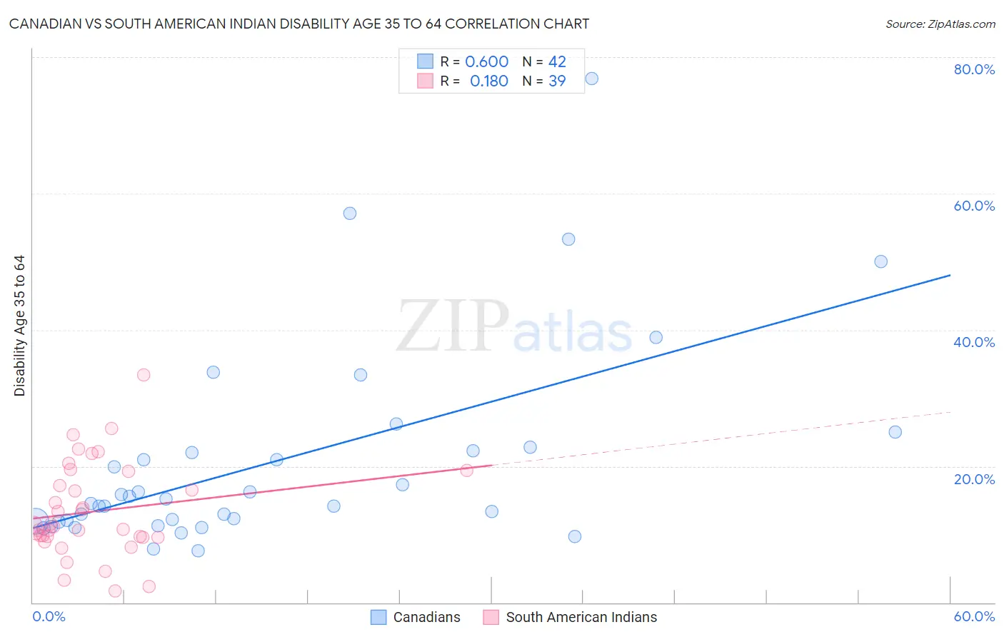 Canadian vs South American Indian Disability Age 35 to 64