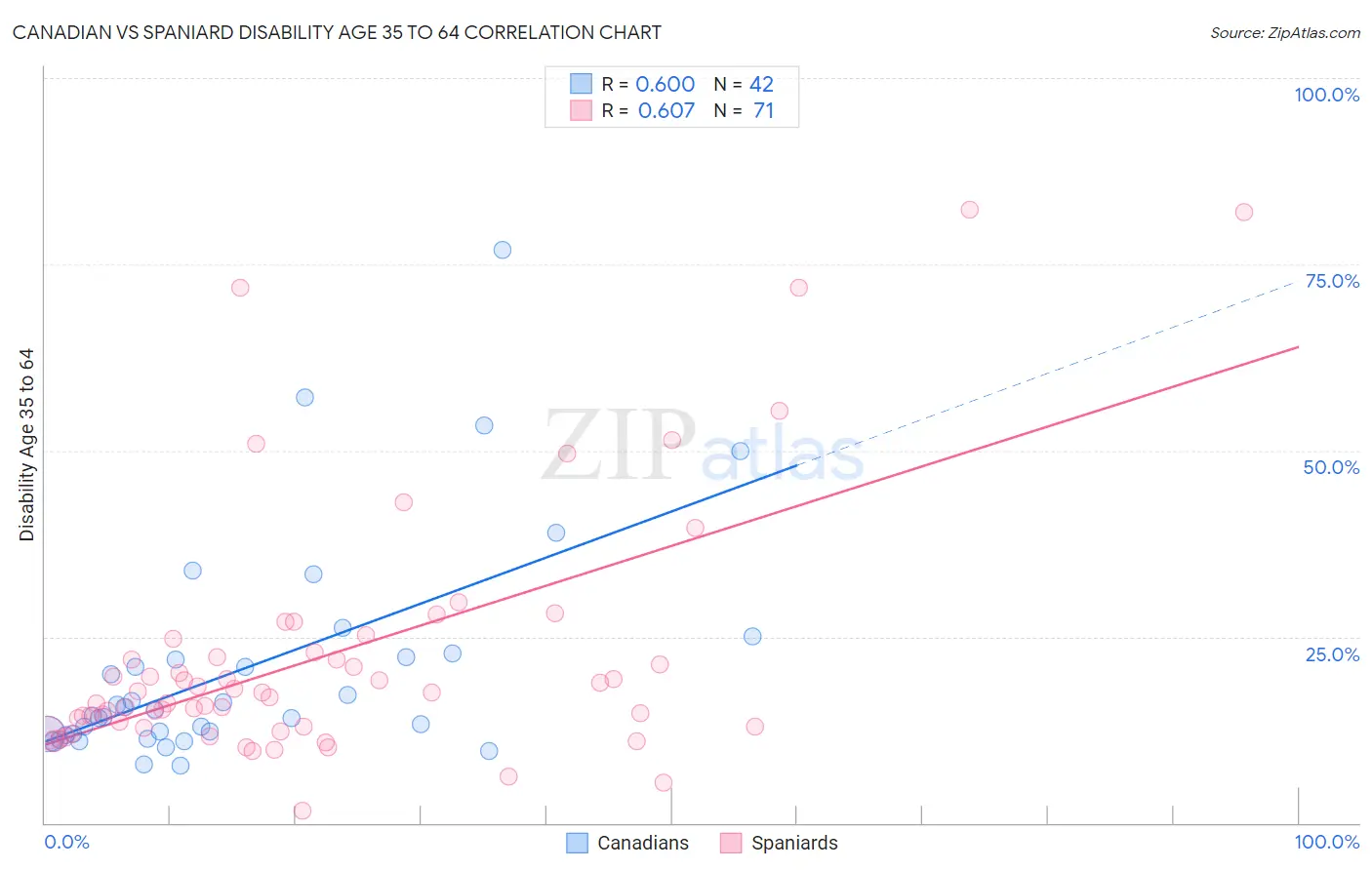 Canadian vs Spaniard Disability Age 35 to 64