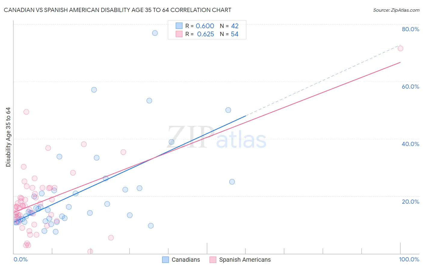 Canadian vs Spanish American Disability Age 35 to 64