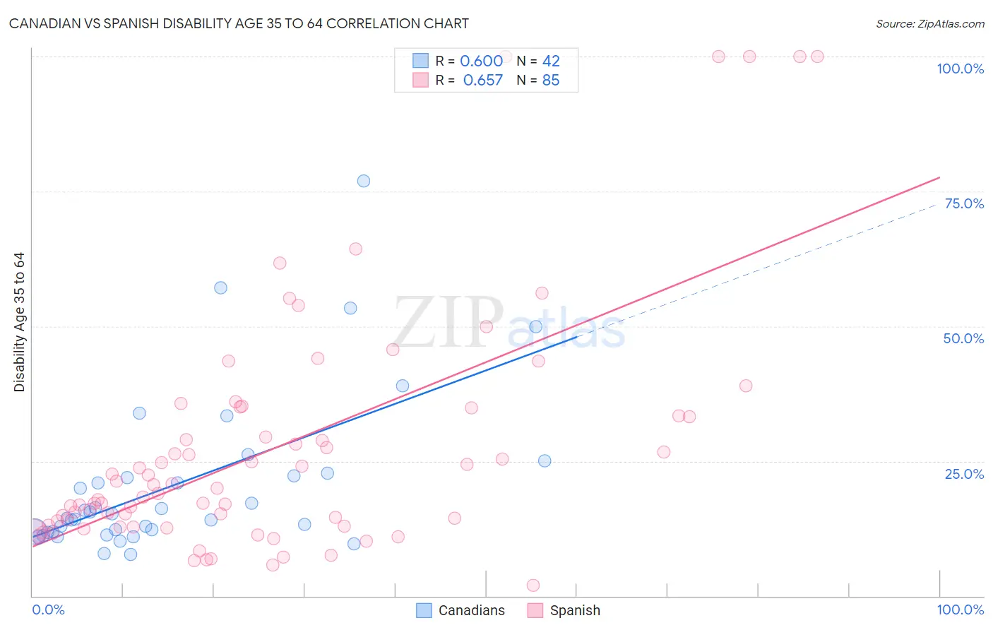 Canadian vs Spanish Disability Age 35 to 64