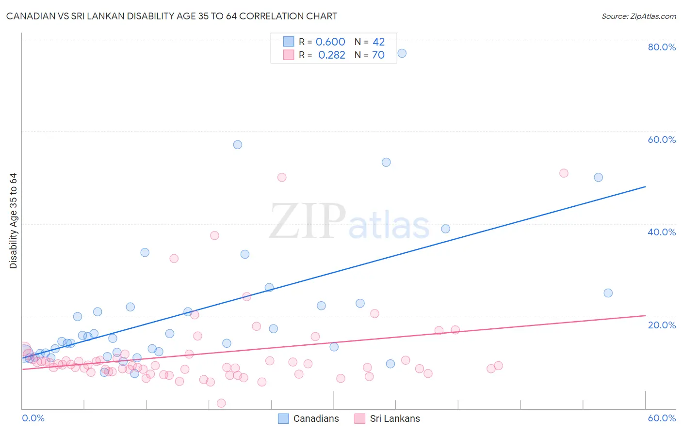 Canadian vs Sri Lankan Disability Age 35 to 64