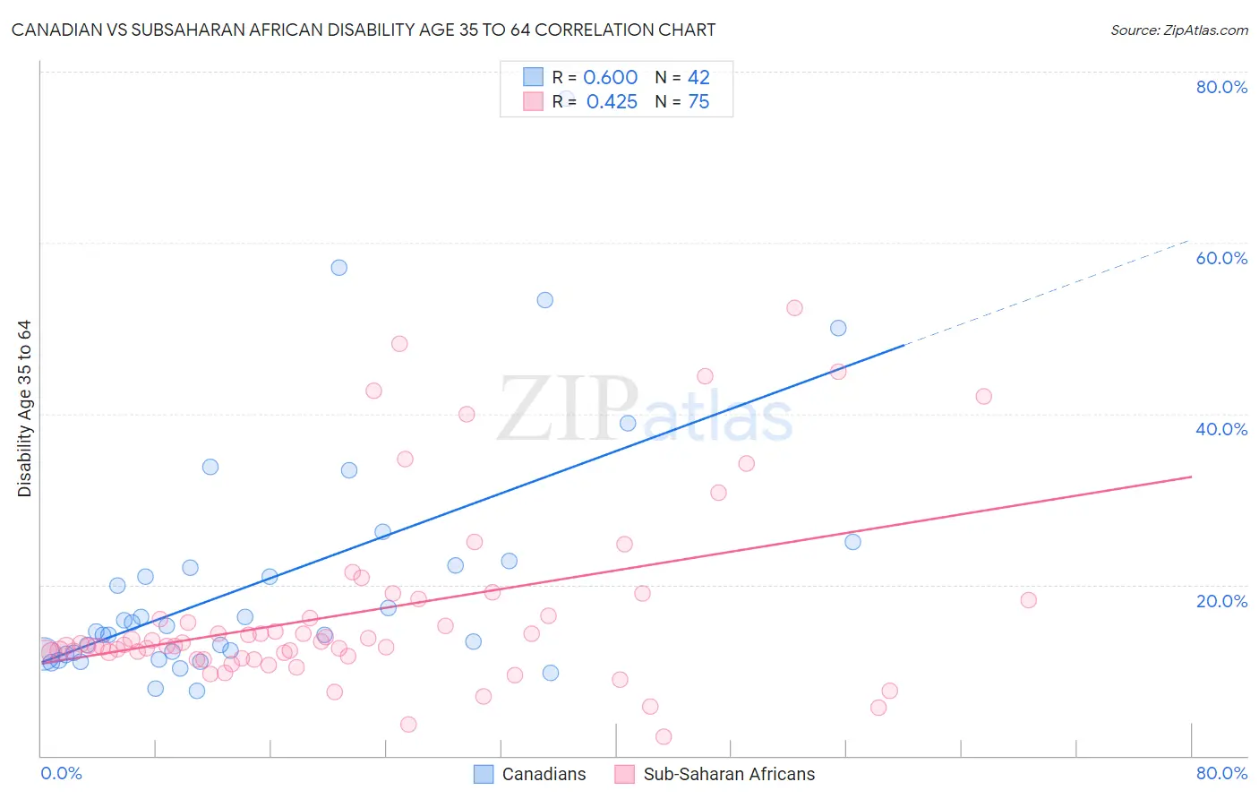 Canadian vs Subsaharan African Disability Age 35 to 64