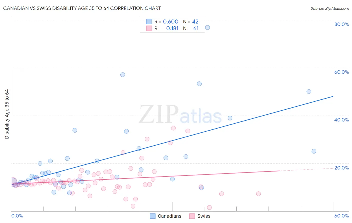 Canadian vs Swiss Disability Age 35 to 64