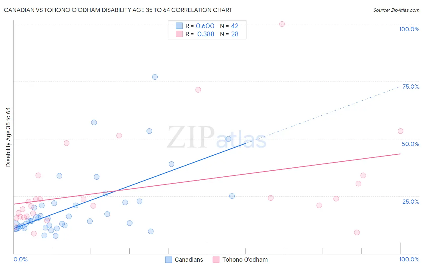 Canadian vs Tohono O'odham Disability Age 35 to 64