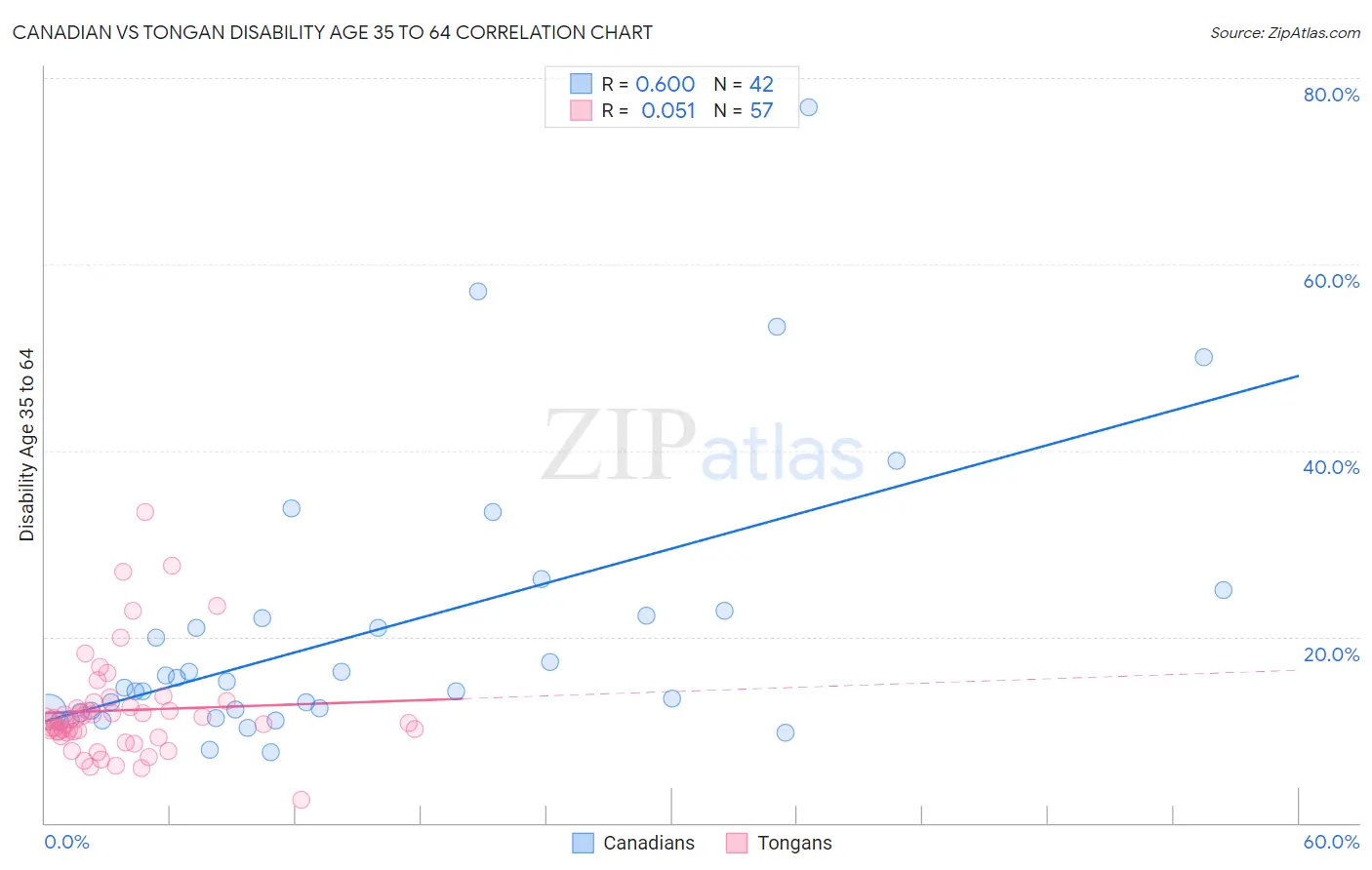 Canadian vs Tongan Disability Age 35 to 64