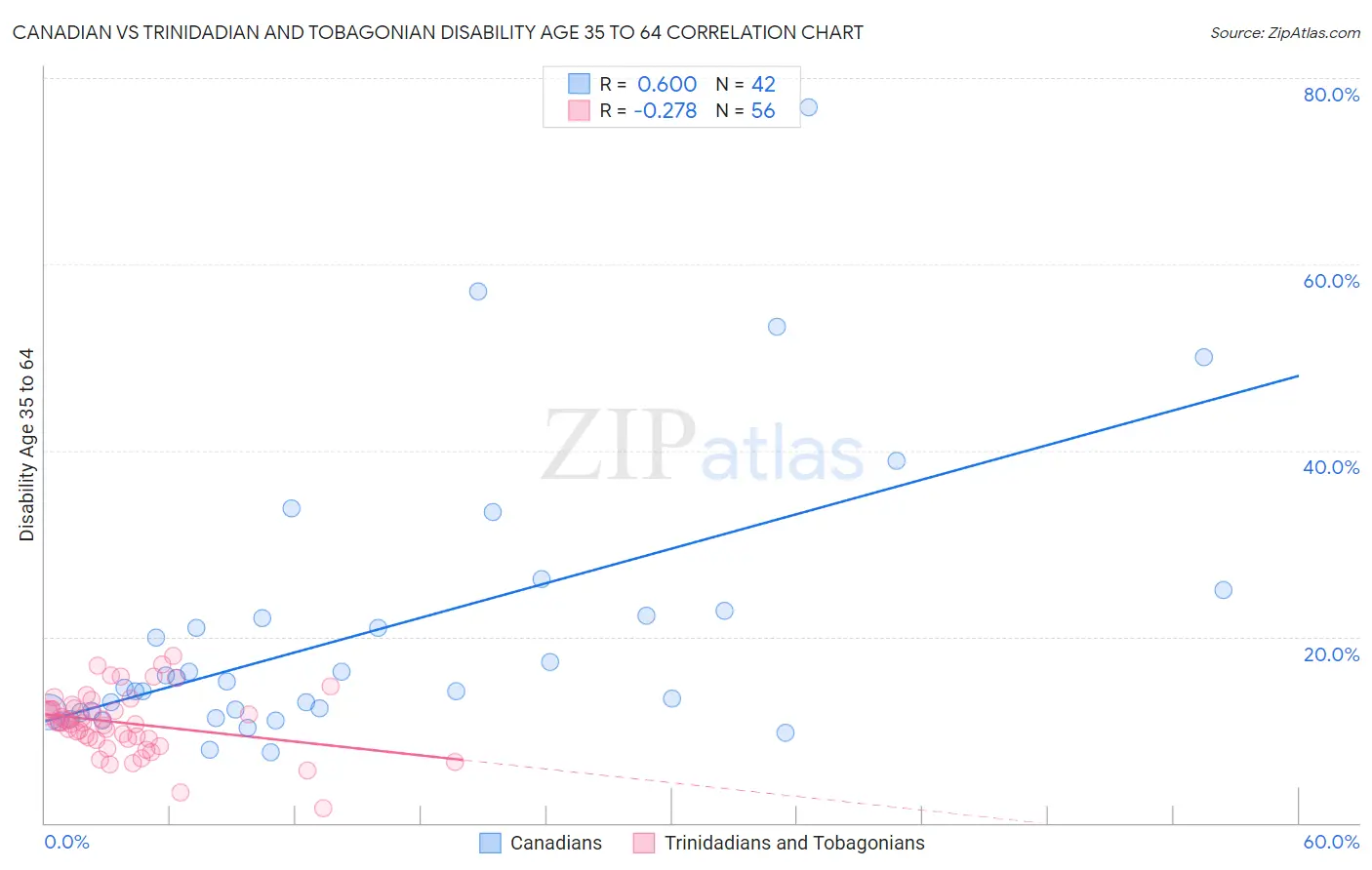 Canadian vs Trinidadian and Tobagonian Disability Age 35 to 64