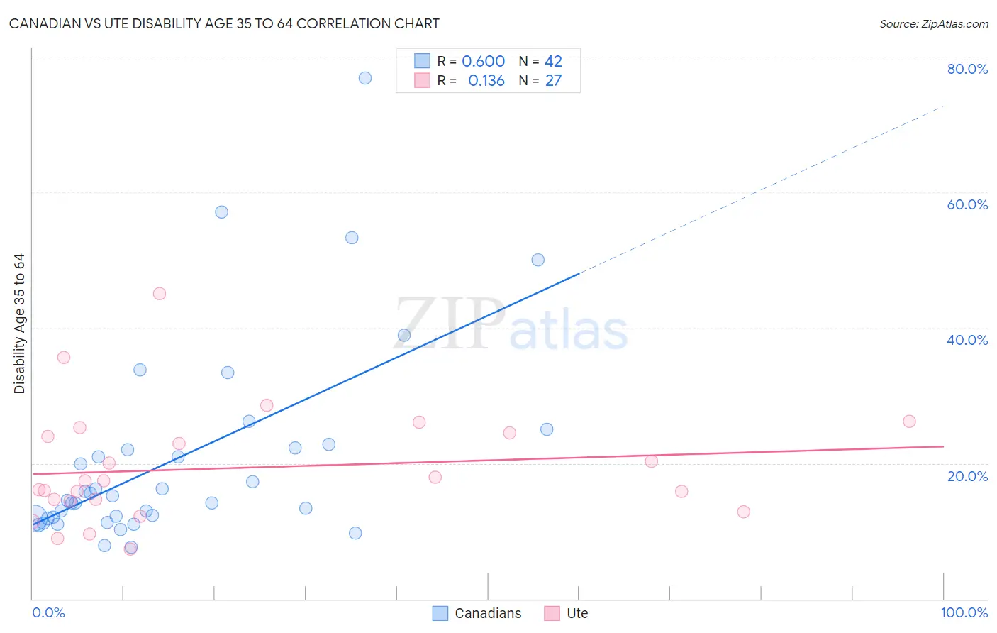 Canadian vs Ute Disability Age 35 to 64