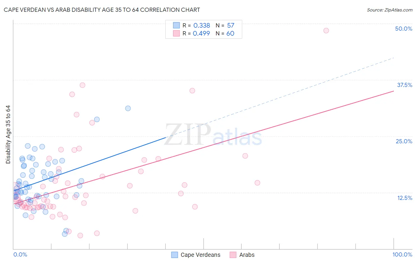 Cape Verdean vs Arab Disability Age 35 to 64