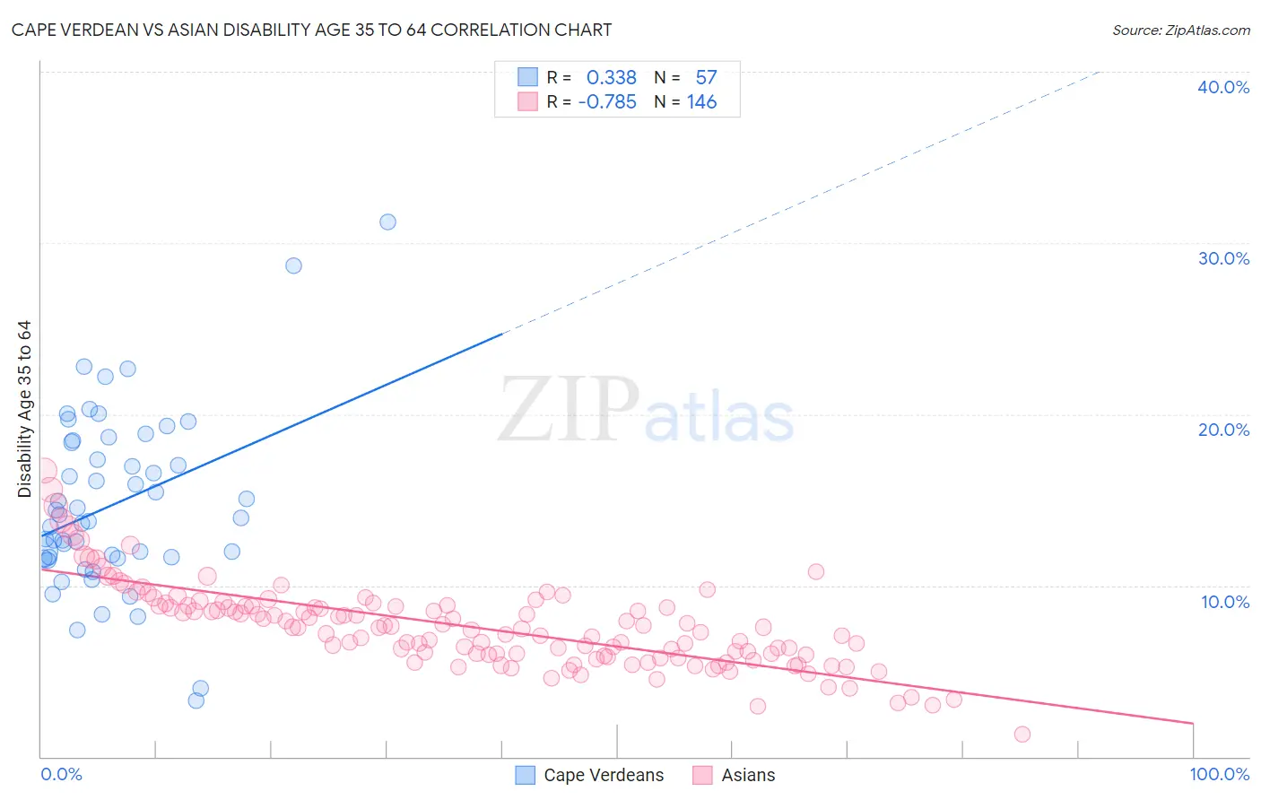 Cape Verdean vs Asian Disability Age 35 to 64