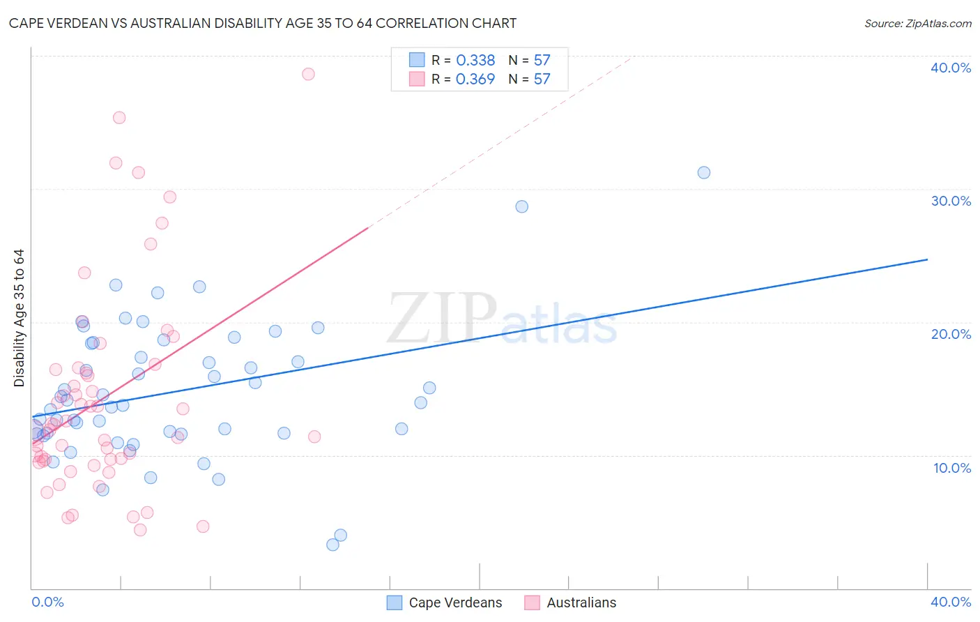 Cape Verdean vs Australian Disability Age 35 to 64