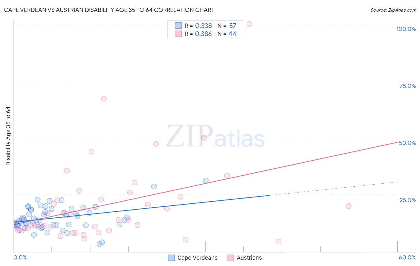 Cape Verdean vs Austrian Disability Age 35 to 64