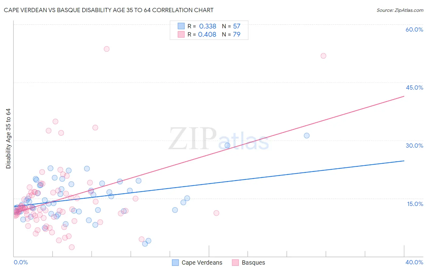 Cape Verdean vs Basque Disability Age 35 to 64