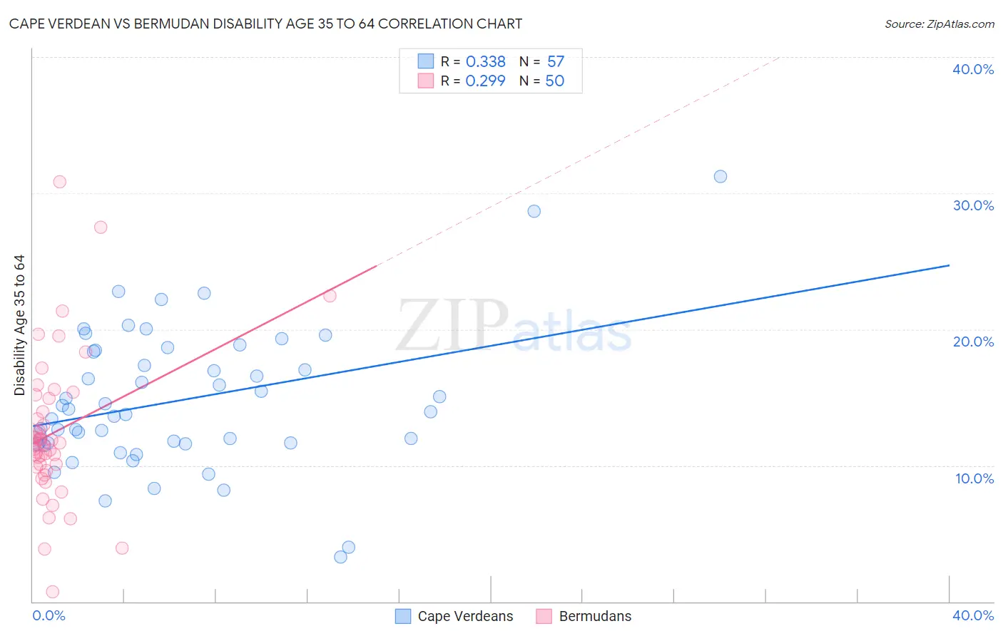 Cape Verdean vs Bermudan Disability Age 35 to 64
