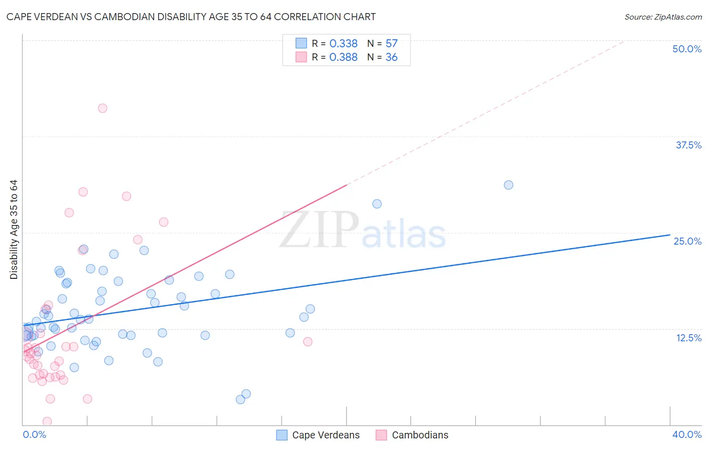 Cape Verdean vs Cambodian Disability Age 35 to 64