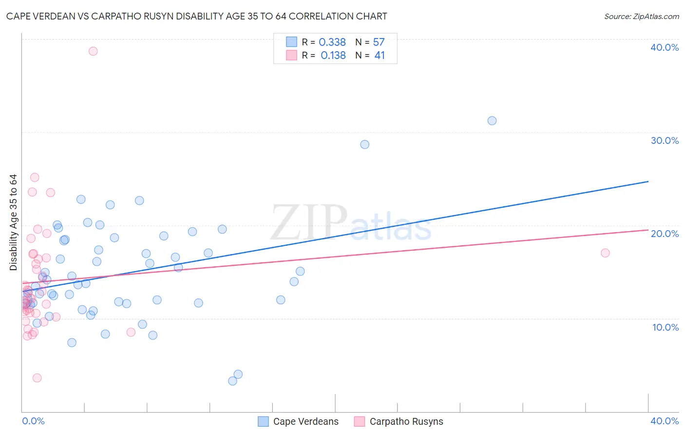 Cape Verdean vs Carpatho Rusyn Disability Age 35 to 64