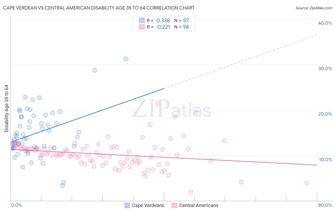 Cape Verdean vs Central American Disability Age 35 to 64