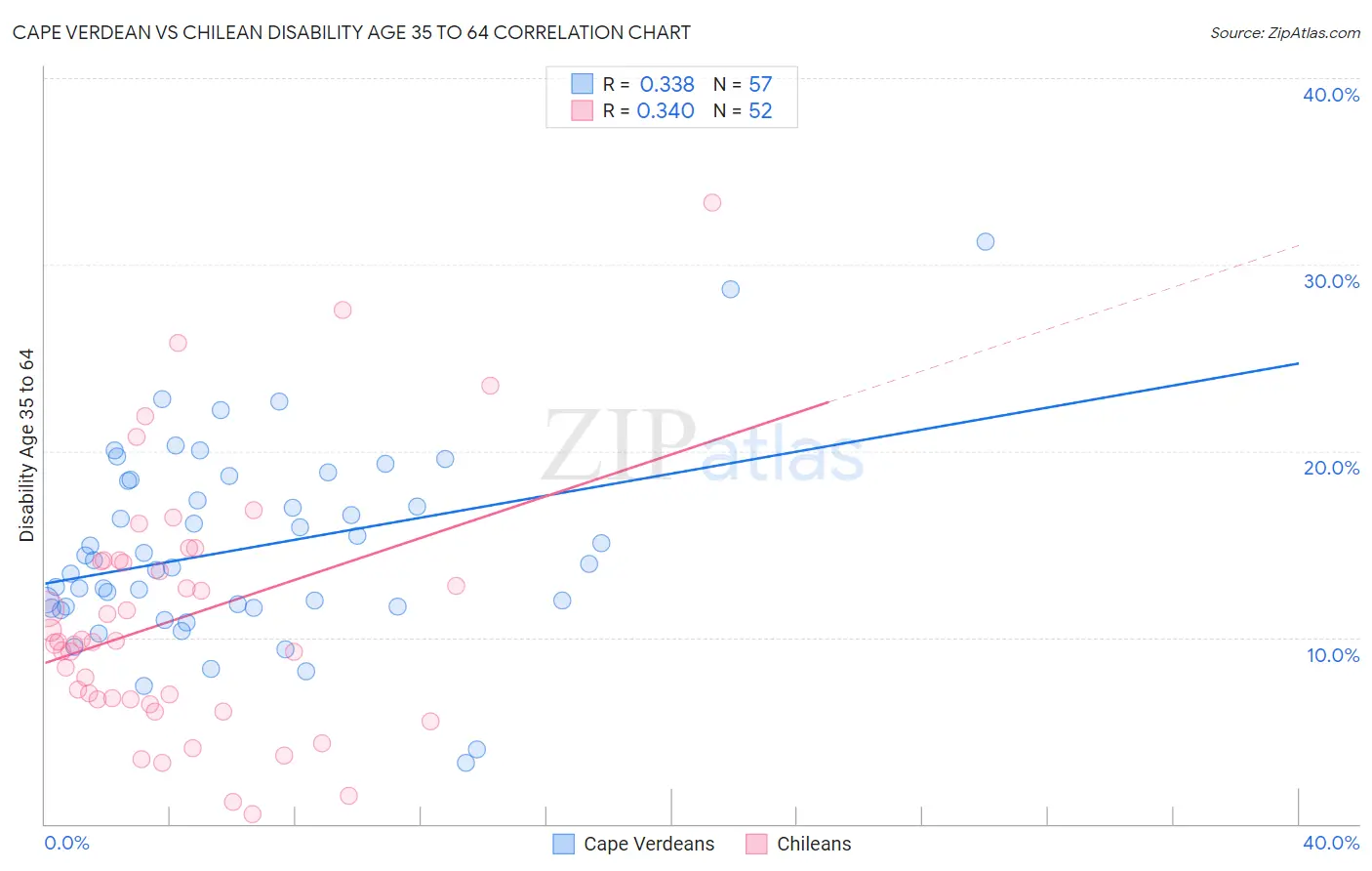 Cape Verdean vs Chilean Disability Age 35 to 64