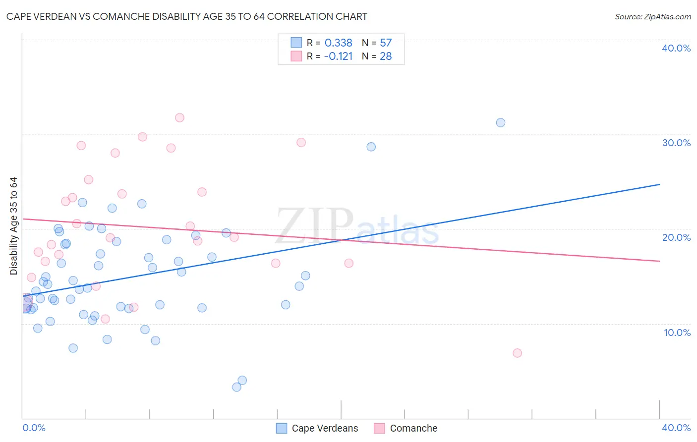 Cape Verdean vs Comanche Disability Age 35 to 64