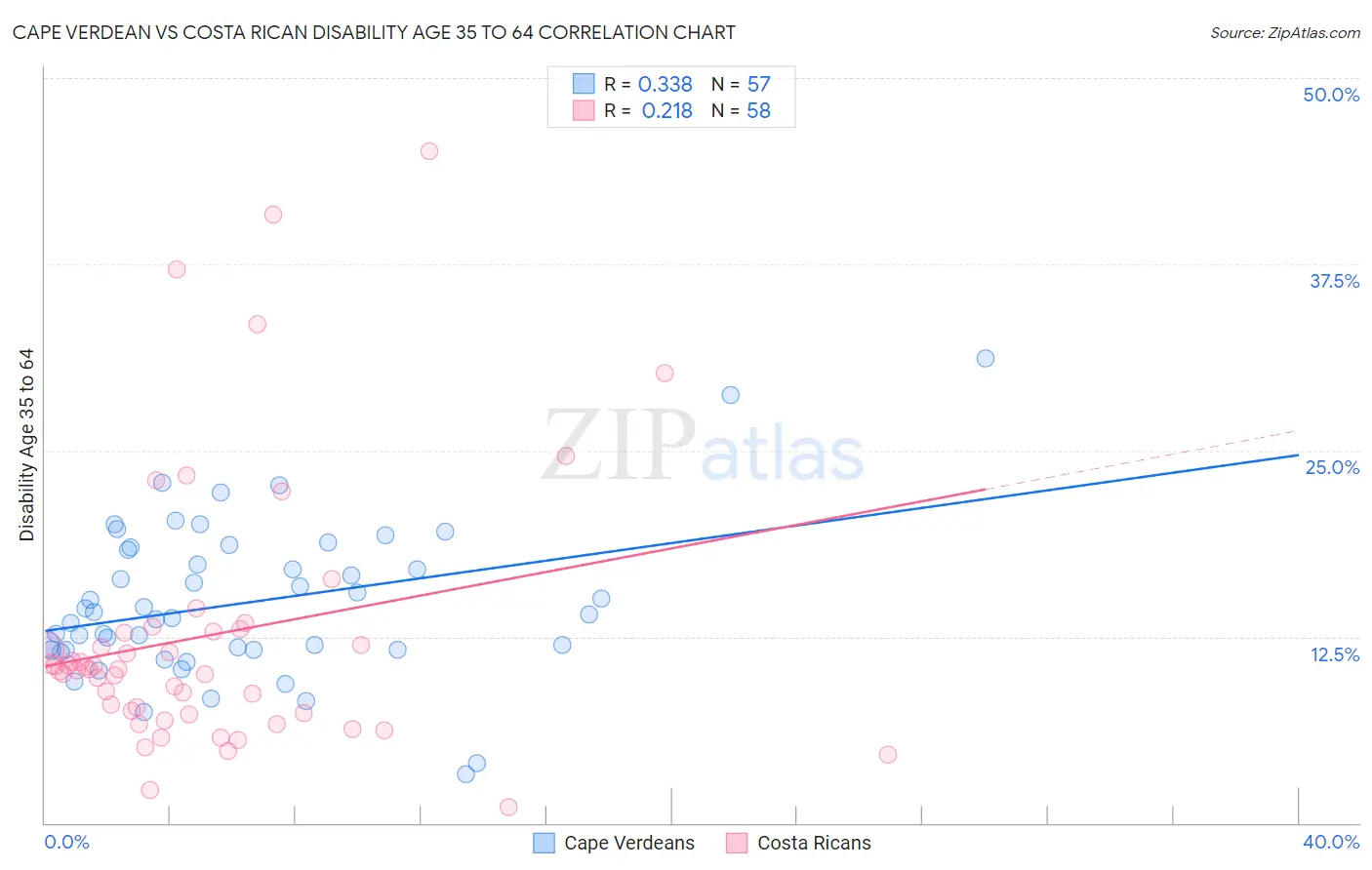 Cape Verdean vs Costa Rican Disability Age 35 to 64