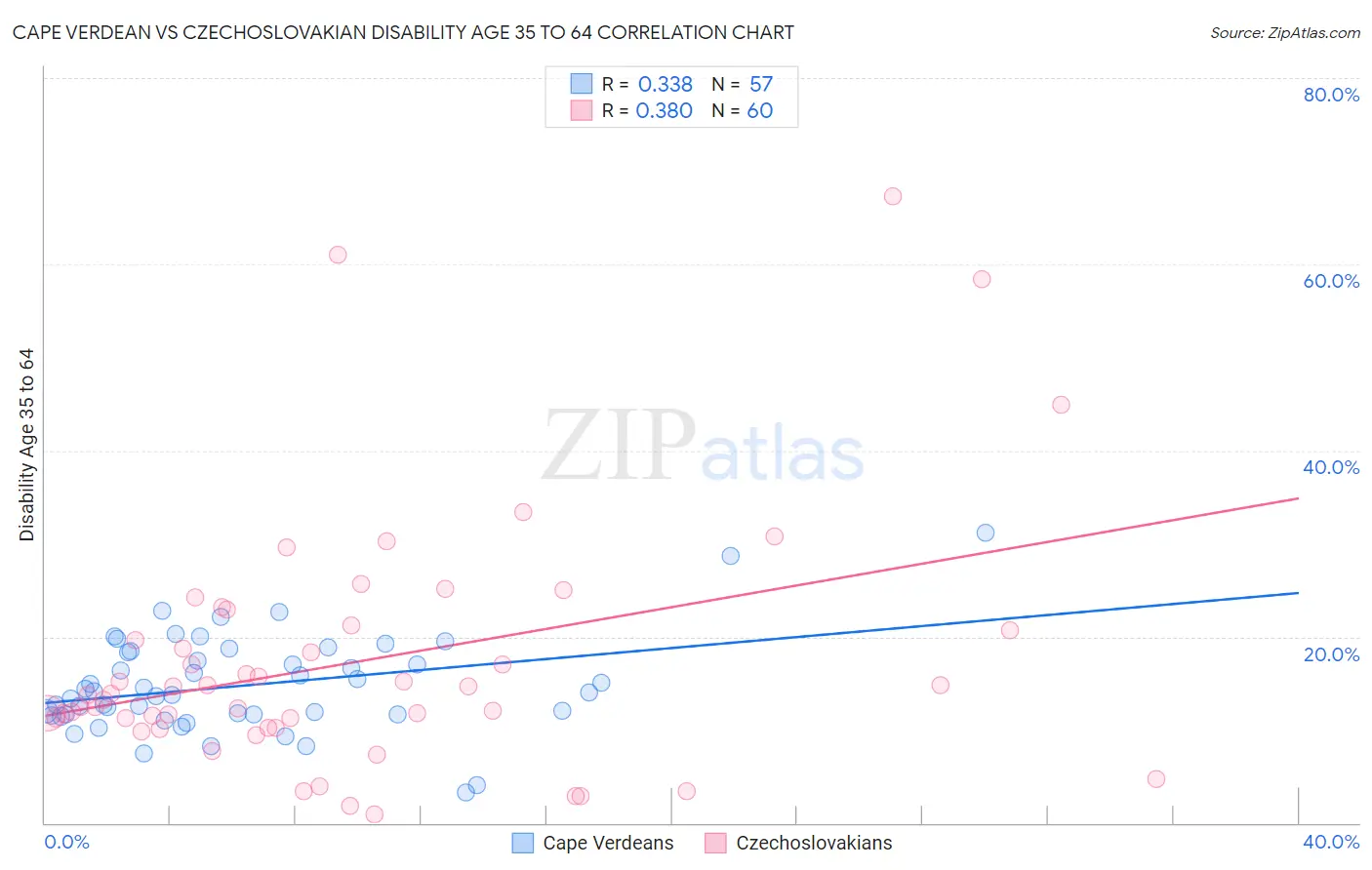 Cape Verdean vs Czechoslovakian Disability Age 35 to 64