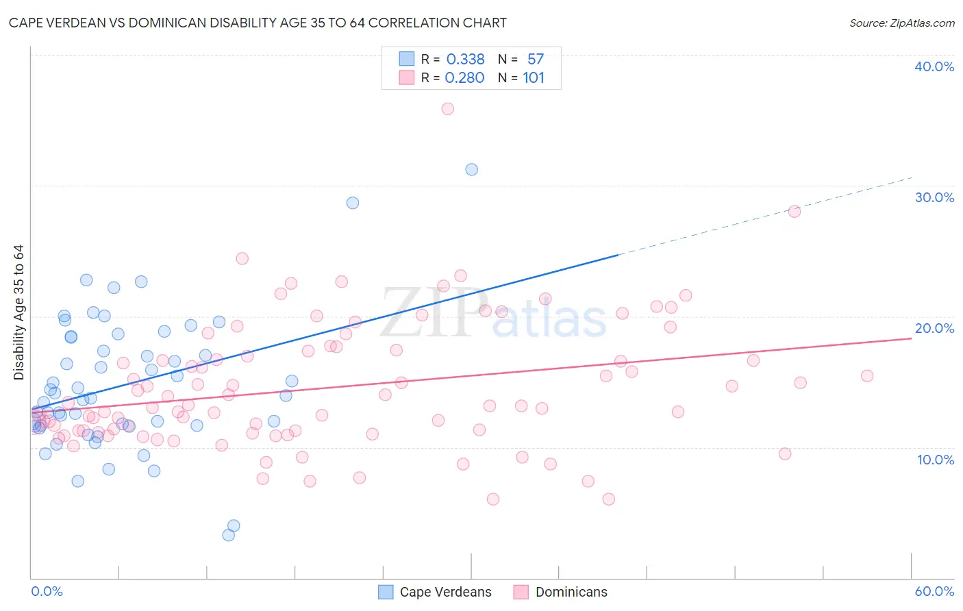 Cape Verdean vs Dominican Disability Age 35 to 64