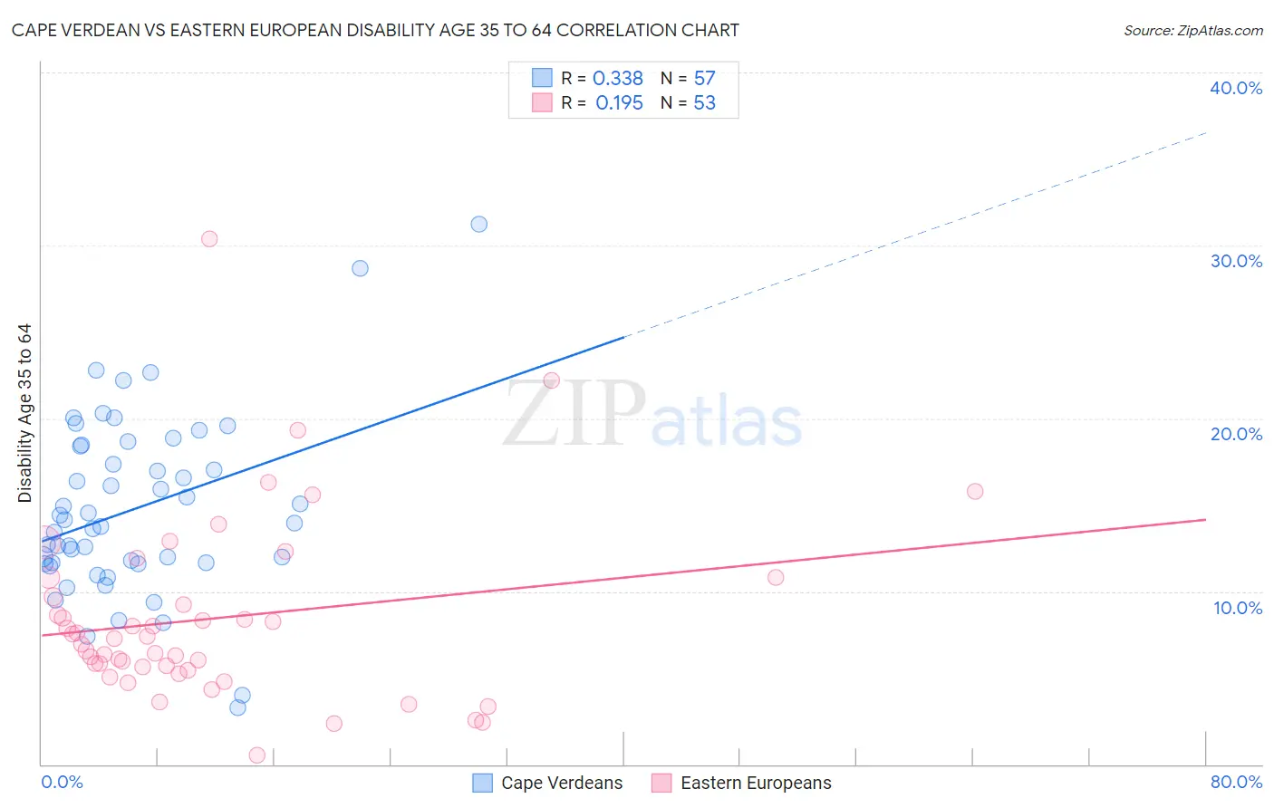 Cape Verdean vs Eastern European Disability Age 35 to 64