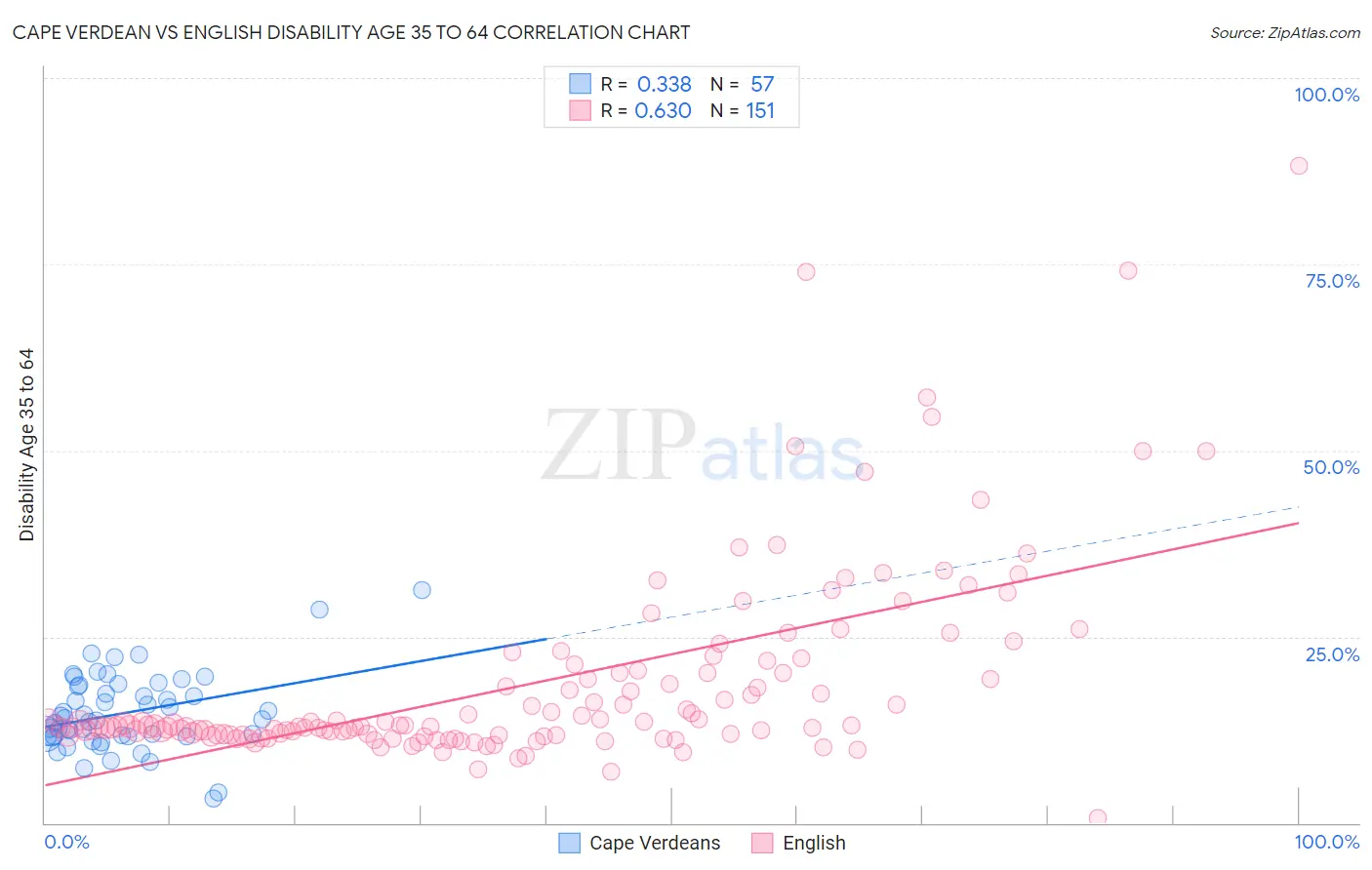 Cape Verdean vs English Disability Age 35 to 64