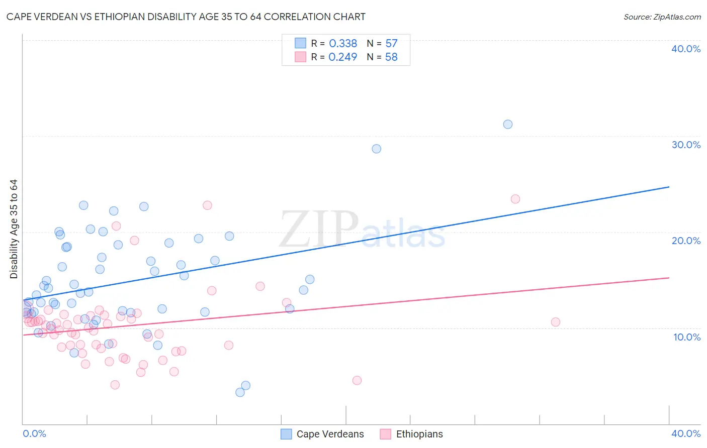 Cape Verdean vs Ethiopian Disability Age 35 to 64