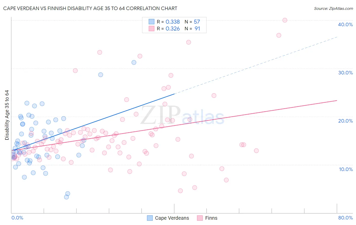 Cape Verdean vs Finnish Disability Age 35 to 64