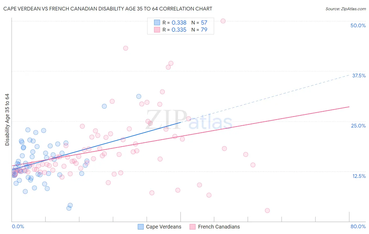 Cape Verdean vs French Canadian Disability Age 35 to 64