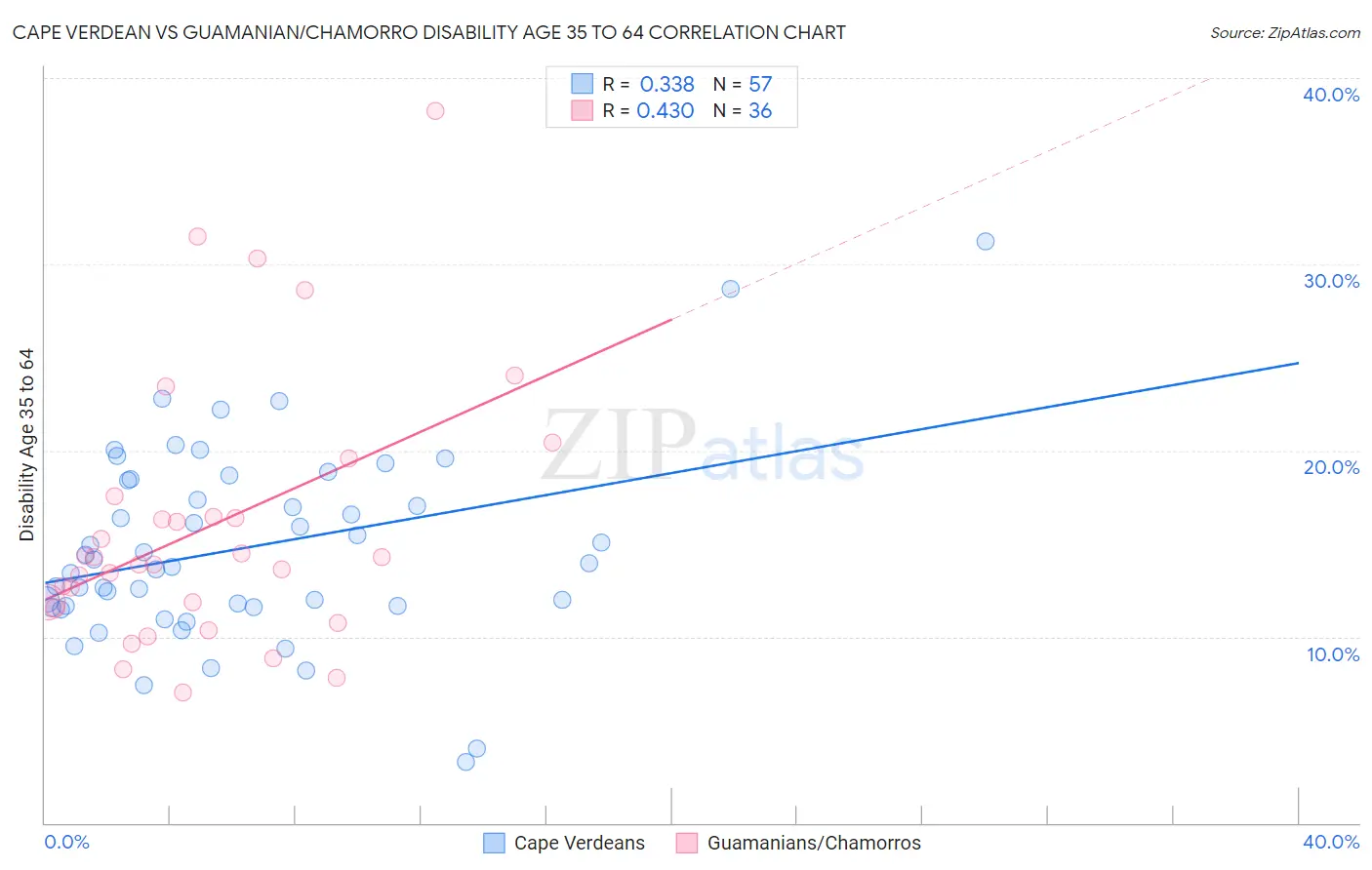 Cape Verdean vs Guamanian/Chamorro Disability Age 35 to 64