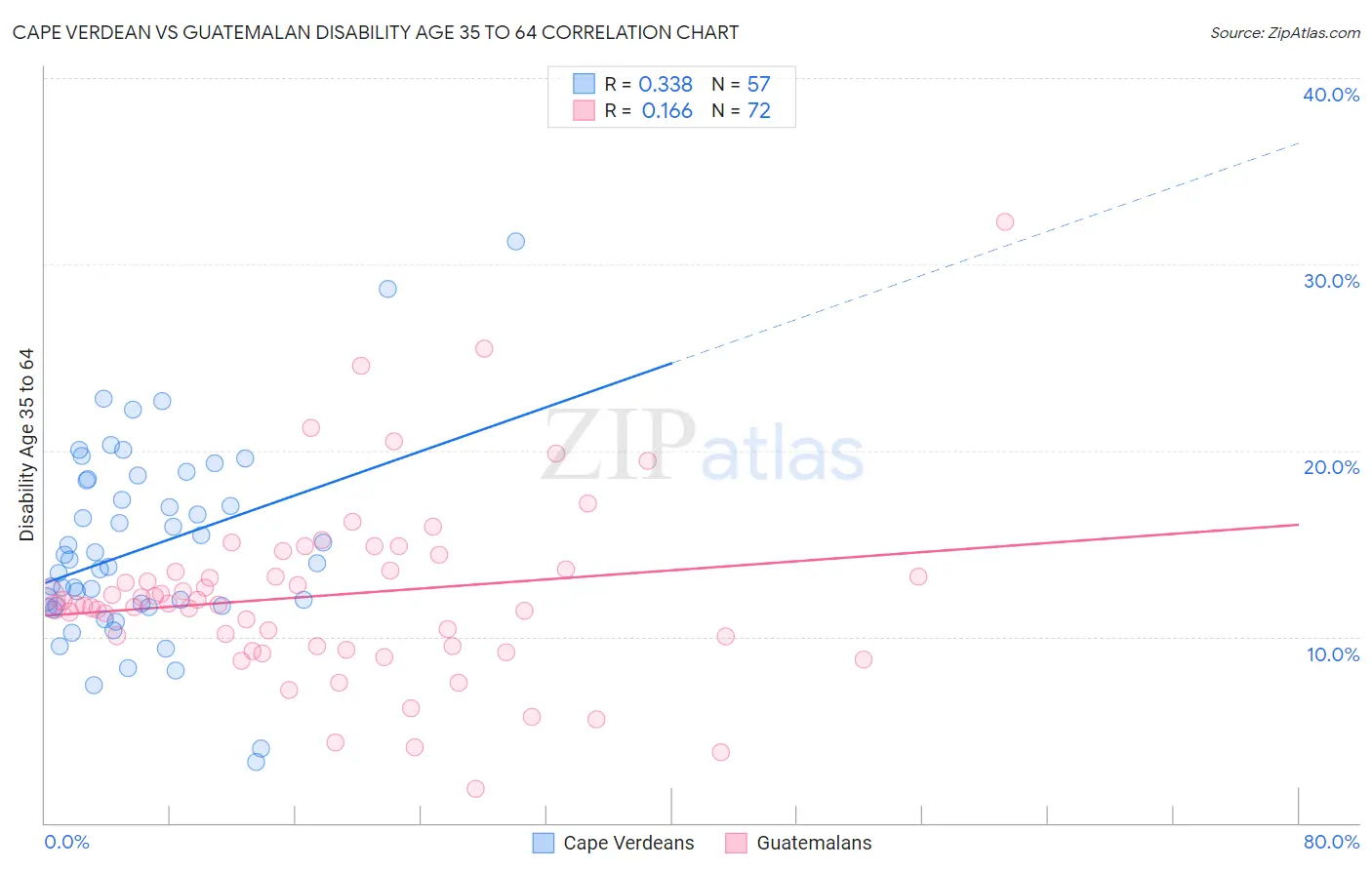 Cape Verdean vs Guatemalan Disability Age 35 to 64